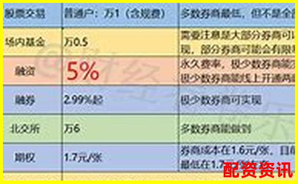 全面對比牛股王配資與傳統(tǒng)券商融資融券的費率與效率差異