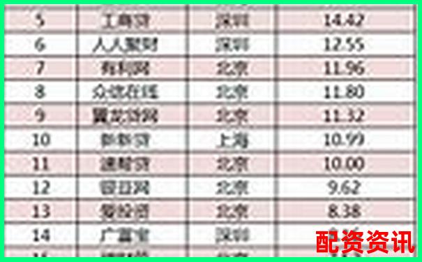 國內(nèi)主流配資平臺(tái)利息對(duì)比及正規(guī)網(wǎng)站推薦
